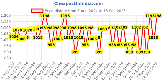 ajio.com lil cupid Pack of 5 Typographic Print Shorts lil cupid Price History Graph from 5 Aug 2024 to 13 Sep 2025