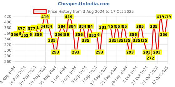 ajio.com lil cupid Shorts with Drawstring Fastening lil cupid Price History Graph from 3 Aug 2024 to 17 Oct 2025