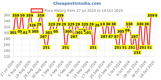 ajio.com lil cupid Shorts with Elasticated Waistband lil cupid Price History Graph from 27 Jul 2024 to 17 Oct 2025