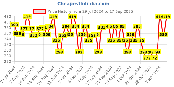 ajio.com lil cupid Shorts with Elasticated Waistband lil cupid Price History Graph from 29 Jul 2024 to 17 Sep 2025