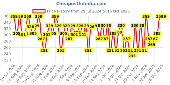 ajio.com lil cupid Shorts with Elasticated Waistband lil cupid Price History Graph from 29 Jul 2024 to 16 Oct 2025