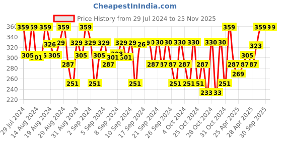 ajio.com lil cupid Shorts with Elasticated Waistband lil cupid Price History Graph from 29 Jul 2024 to 24 Nov 2025