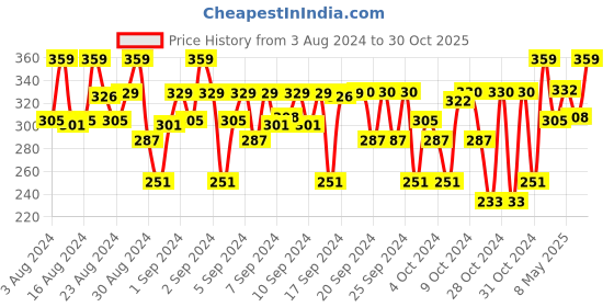 ajio.com lil cupid Shorts with Elasticated Waistband lil cupid Price History Graph from 3 Aug 2024 to 30 Oct 2025