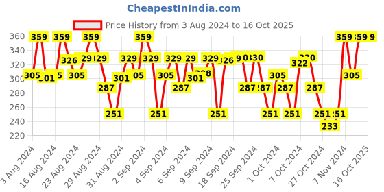 ajio.com lil cupid Shorts with Elasticated Waistband lil cupid Price History Graph from 3 Aug 2024 to 16 Oct 2025