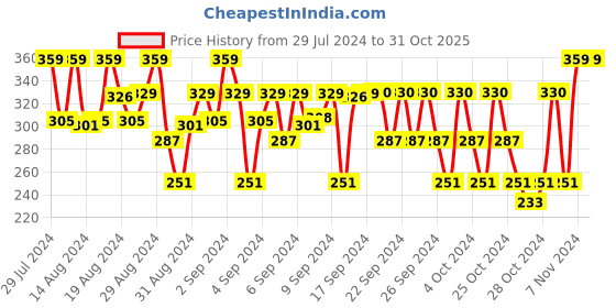 ajio.com lil cupid Typographic Print Shorts with Elasticated Waistband lil cupid Price History Graph from 29 Jul 2024 to 30 Oct 2025