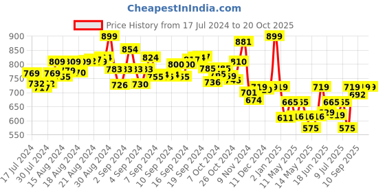 ajio.com li'l diva Fairy Twinkle Doll li'l diva Price History Graph from 17 Jul 2024 to 19 Oct 2025