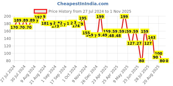 ajio.com li'l diva Pack of 2 Minnie Mouse Hair Clips with Bow li'l diva Price History Graph from 27 Jul 2024 to 1 Nov 2025