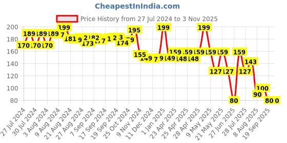 ajio.com li'l diva Pack of 2 Minnie Mouse Hair Pins li'l diva Price History Graph from 27 Jul 2024 to 2 Nov 2025