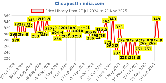 ajio.com li'l diva Pack of 6 Minnie Mouse Hair Clips li'l diva Price History Graph from 27 Jul 2024 to 21 Nov 2025