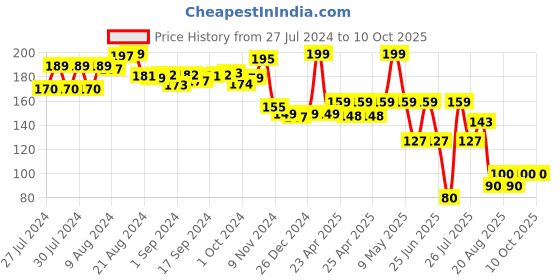 ajio.com li'l diva Set of 2 Minnie Mouse Hair Bands li'l diva Price History Graph from 27 Jul 2024 to 10 Oct 2025
