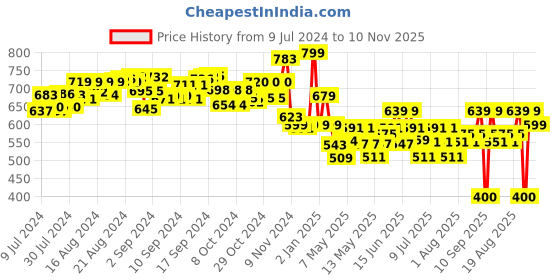 ajio.com li'l diva Set of 7 Disney Frozen 2 Accessories Set li'l diva Price History Graph from 9 Jul 2024 to 10 Nov 2025
