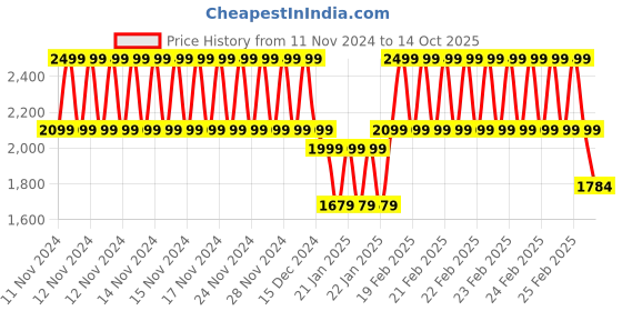 ajio.com lil drama Chevron Print Jumpsuit with Cutouts lil drama Price History Graph from 11 Nov 2024 to 14 Oct 2025