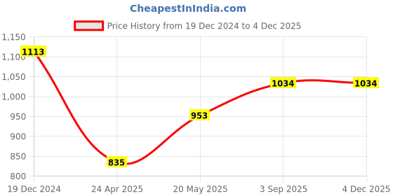 ajio.com lil lollipop Boy Casual Shoes with Synthetic upper lil lollipop Price History Graph from 19 Dec 2024 to 3 Dec 2025