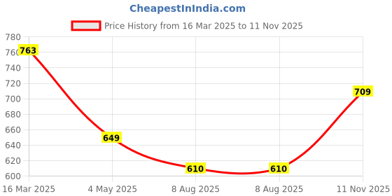 ajio.com lil lollipop Boys Casual Shoes lil lollipop Price History Graph from 16 Mar 2025 to 11 Nov 2025