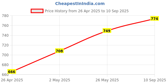 ajio.com lil lollipop Boys Casual Shoes with Synthetic Upper lil lollipop Price History Graph from 26 Apr 2025 to 10 Sep 2025