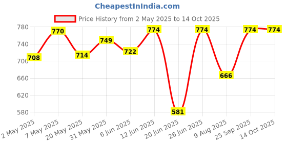 ajio.com lil lollipop Boys Casual Shoes with Synthetic Upper lil lollipop Price History Graph from 2 May 2025 to 14 Oct 2025