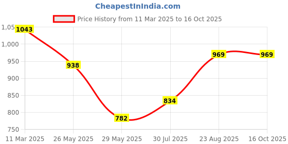 ajio.com lil lollipop Boys Colourblock Lace-Up Casual Shoes lil lollipop Price History Graph from 11 Mar 2025 to 16 Oct 2025