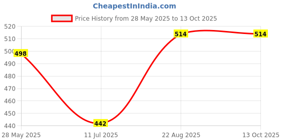 ajio.com lil lollipop Boys LED Shoes with Velcro Fastening  lil lollipop Price History Graph from 28 May 2025 to 12 Oct 2025