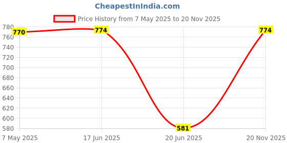 ajio.com lil lollipop Boys Round-Toe Shoes with Velcro Fastening lil lollipop Price History Graph from 7 May 2025 to 20 Nov 2025