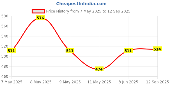 ajio.com lil lollipop Boys Sandals with Synthetic upper lil lollipop Price History Graph from 7 May 2025 to 12 Sep 2025