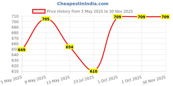 ajio.com lil lollipop Boys Shoes With Synthetic Upper lil lollipop Price History Graph from 5 May 2025 to 29 Nov 2025