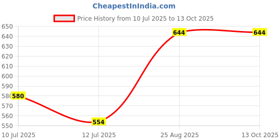 ajio.com lil lollipop Girls Floral Print Slip-On Flat Shoes lil lollipop Price History Graph from 10 Jul 2025 to 13 Oct 2025