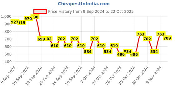 ajio.com lil lollipop Round-Toe Casual Shoes with Lace Fastening lil lollipop Price History Graph from 9 Sep 2024 to 22 Oct 2025