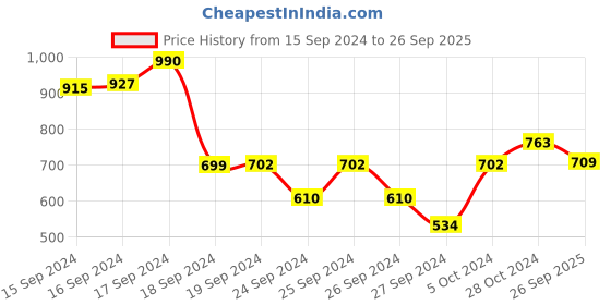 ajio.com lil lollipop Round-Toe Casual Shoes with Lace Fastening lil lollipop Price History Graph from 15 Sep 2024 to 26 Sep 2025