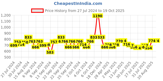 ajio.com lil lollipop Round-Toe Lace-Up Shoes lil lollipop Price History Graph from 27 Jul 2024 to 18 Oct 2025