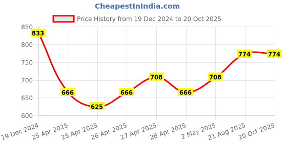 ajio.com lil lollipop Round-Toe Slip-On Shoes with Velcro Fastening lil lollipop Price History Graph from 19 Dec 2024 to 19 Oct 2025