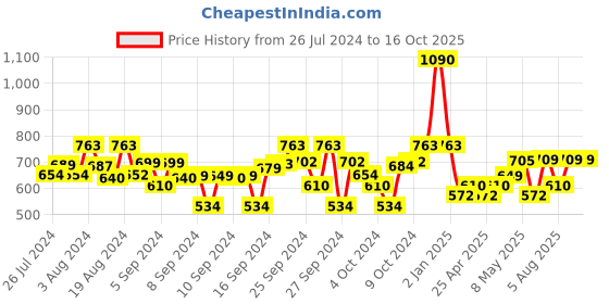 ajio.com lil lollipop Slip-On Shoes With Velcro Fastening lil lollipop Price History Graph from 26 Jul 2024 to 16 Oct 2025