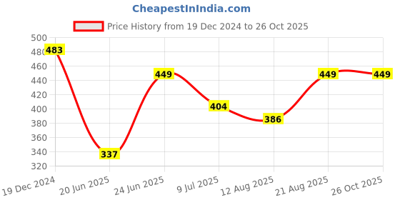 ajio.com lil lollipop Women Leggings with Elasticated Waistband lil lollipop Price History Graph from 19 Dec 2024 to 25 Oct 2025