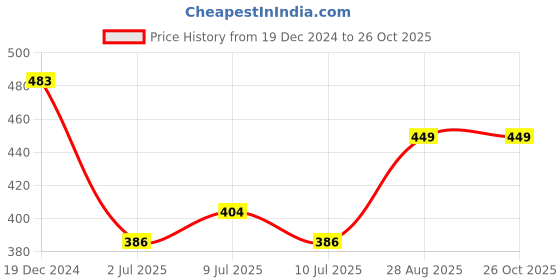 ajio.com lil lollipop Women Leggings with Elasticated Waistband lil lollipop Price History Graph from 19 Dec 2024 to 25 Oct 2025