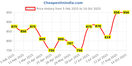 ajio.com li'l tomatoes Abstract Nightwear Set li'l tomatoes Price History Graph from 5 Feb 2025 to 13 Oct 2025