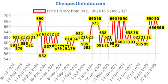 ajio.com li'l tomatoes Boy Graphic Print T-Shirt & Shorts Set li'l tomatoes Price History Graph from 30 Jul 2024 to 4 Dec 2025