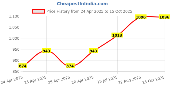ajio.com li'l tomatoes Boy Printed Shirt & Pants Set li'l tomatoes Price History Graph from 24 Apr 2025 to 15 Oct 2025