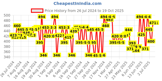 ajio.com li'l tomatoes Boy Regular Fit Printed Hooded T-Shirt li'l tomatoes Price History Graph from 26 Jul 2024 to 18 Oct 2025