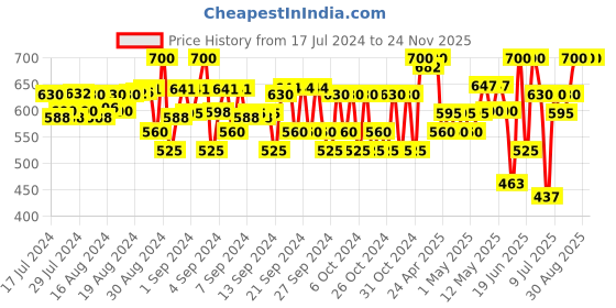 ajio.com li'l tomatoes Boys Camouflage Print Joggers li'l tomatoes Price History Graph from 17 Jul 2024 to 24 Nov 2025