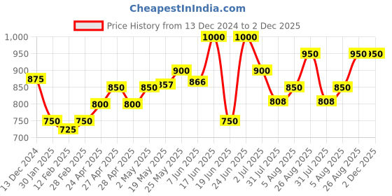 ajio.com li'l tomatoes Boys Colour-block Jacket li'l tomatoes Price History Graph from 13 Dec 2024 to 2 Dec 2025
