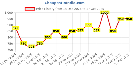 ajio.com li'l tomatoes Boys Colour-block Jacket li'l tomatoes Price History Graph from 13 Dec 2024 to 16 Oct 2025