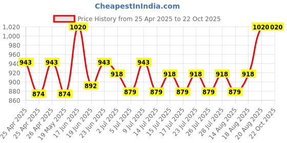 ajio.com li'l tomatoes  Boys Cotton Night Suits li'l tomatoes Price History Graph from 25 Apr 2025 to 22 Oct 2025