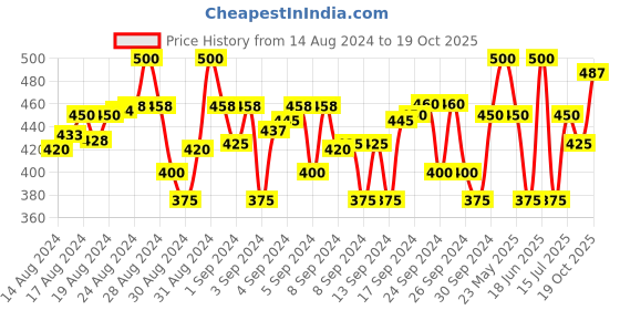 ajio.com li'l tomatoes Boys Embroidered Regular Fit Polo T-Shirt li'l tomatoes Price History Graph from 14 Aug 2024 to 19 Oct 2025