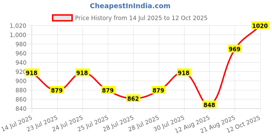ajio.com li'l tomatoes Boys Graphic Nightsuit Set li'l tomatoes Price History Graph from 14 Jul 2025 to 12 Oct 2025