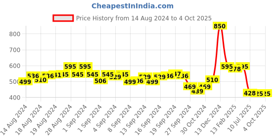 ajio.com li'l tomatoes Boys Graphic Print Joggers with Elasticated Waist li'l tomatoes Price History Graph from 14 Aug 2024 to 4 Oct 2025