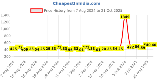 ajio.com li'l tomatoes Boys Striped Regular Fit Polo T-Shirt li'l tomatoes Price History Graph from 7 Aug 2024 to 20 Oct 2025