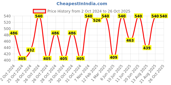 ajio.com li'l tomatoes Boys Striped Regular Fit Polo T-Shirt li'l tomatoes Price History Graph from 2 Oct 2024 to 26 Oct 2025