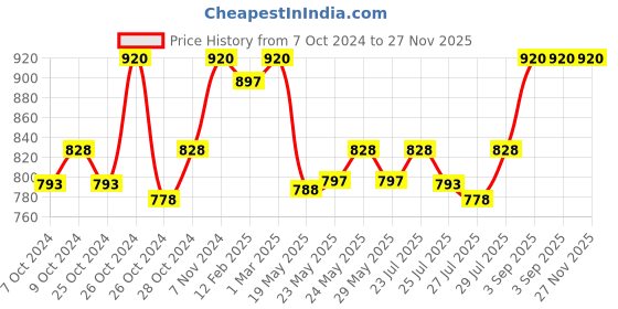 ajio.com li'l tomatoes Boys Tropical Print Nightsuit Set li'l tomatoes Price History Graph from 7 Oct 2024 to 27 Nov 2025