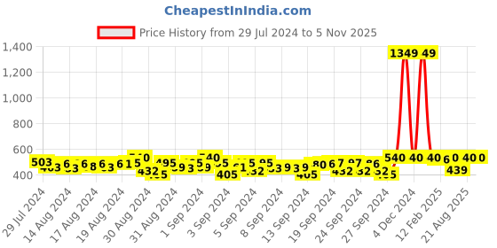ajio.com li'l tomatoes Boys Tropical Print Regular Fit Polo T-Shirt li'l tomatoes Price History Graph from 29 Jul 2024 to 5 Nov 2025