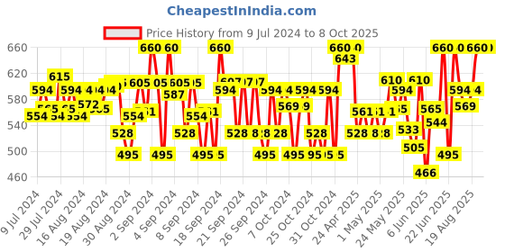ajio.com li'l tomatoes Boys Typographic Print Joggers with Drawstring Waist li'l tomatoes Price History Graph from 9 Jul 2024 to 7 Oct 2025