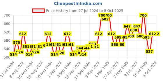 ajio.com li'l tomatoes Boys Typographic Print Joggers with Insert Pockets li'l tomatoes Price History Graph from 27 Jul 2024 to 7 Oct 2025